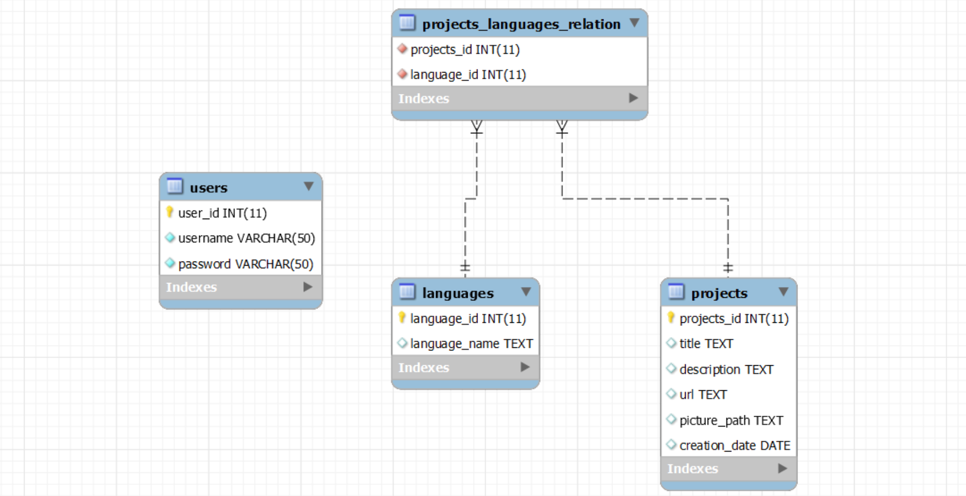 php project er model
